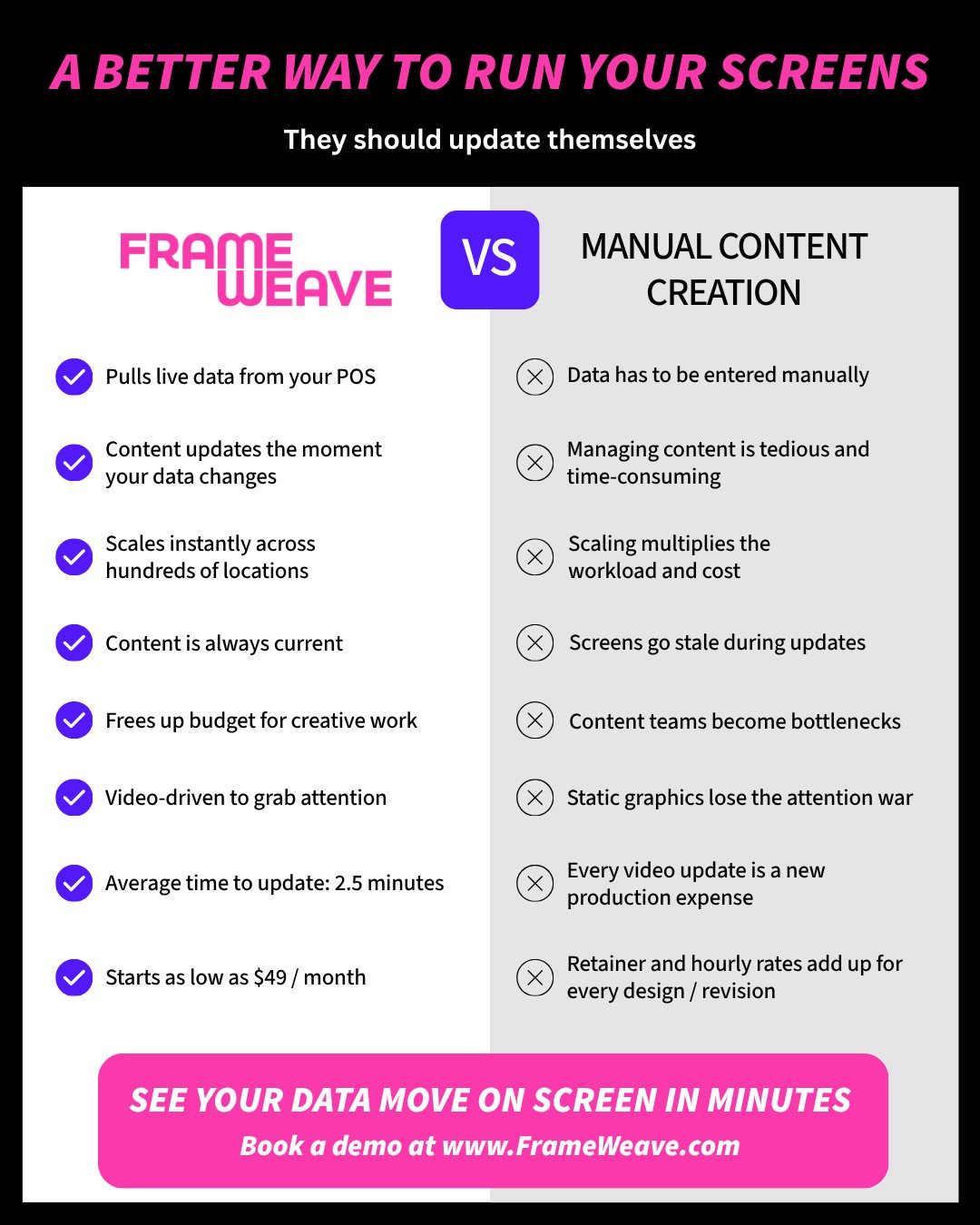 Comparison of Frame Weave and manual content creation. Frame Weave pulls live data from the POS and updates content when the data changes. Manual creation means entering data by hand, and every update is a new production cost.